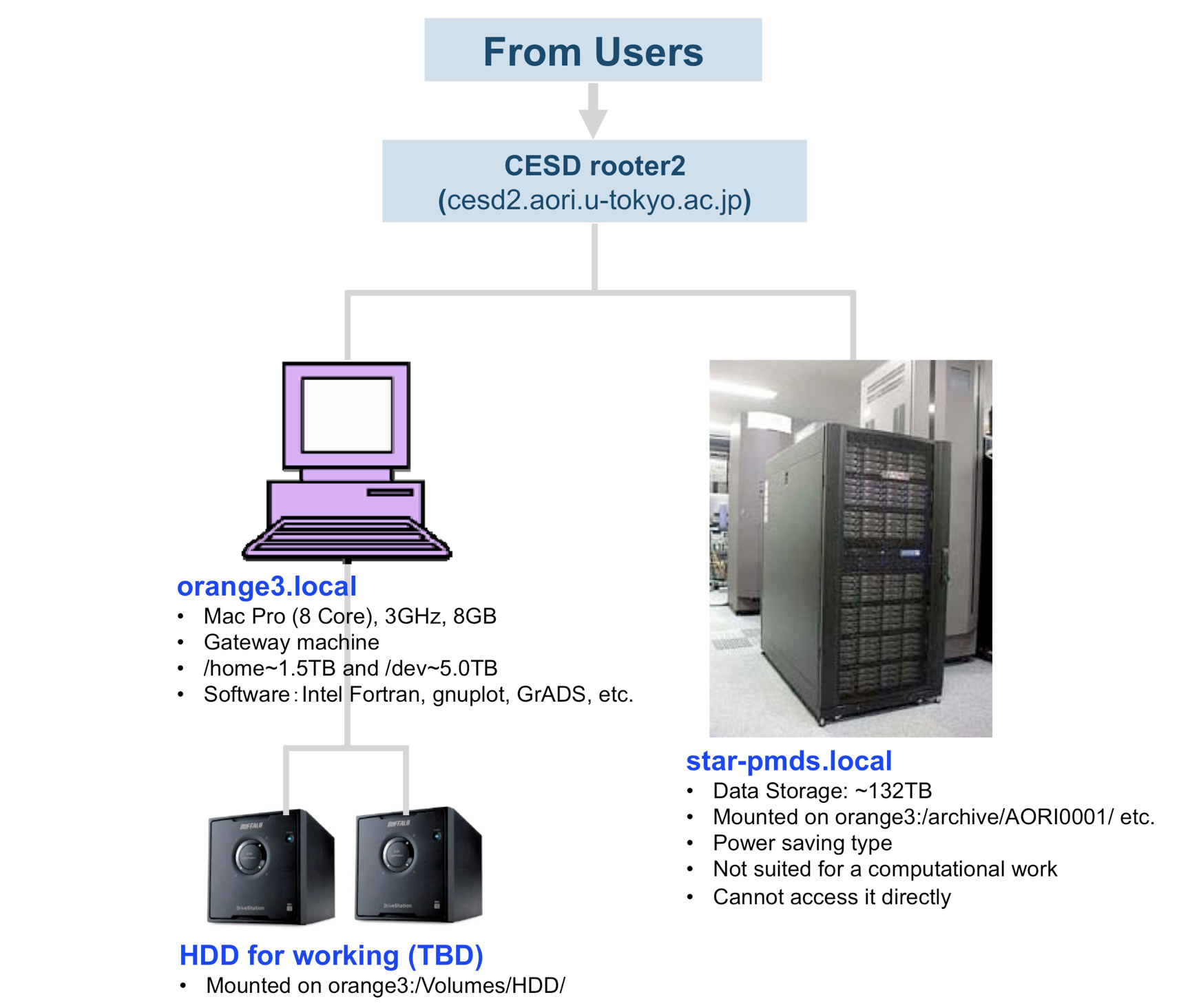 Fig 1: Overview of the network
